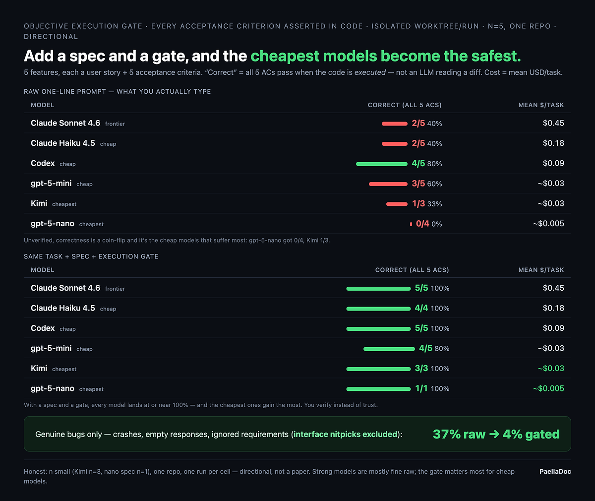 PaellaDoc verification benchmark — correct-by-execution, raw vs spec+gate